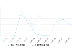 2019年10月份长安欧尚科赛销量721台, 环比下降24.5%