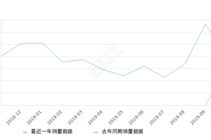 2019年10月份菲斯塔销量7724台, 同比增长15.49%