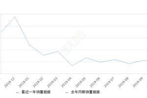 2019年10月份东南A5翼舞销量541台, 环比下降3.91%