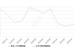 2019年10月份途观L新能源销量695台, 环比增长7.09%