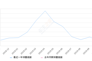 2019年10月份帕萨特新能源销量597台, 环比下降37.09%