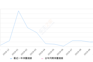 2019年10月份瑞风S4销量981台, 环比增长0.41%