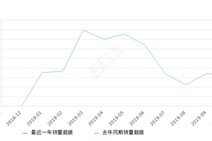 2019年10月份欧拉R1销量1618台, 环比下降5.38%