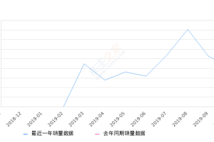 2019年10月份新宝骏RS-5销量2057台, 环比下降22.02%