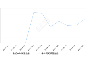 2019年10月份领界销量4427台, 环比下降5.79%