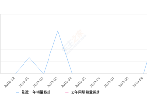 2019年10月份捷途X90销量2005台