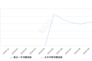 2019年10月份科鲁泽销量13615台, 环比下降15.87%