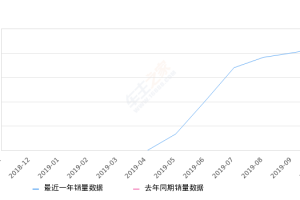 2019年10月份Aion S(埃安S)销量4217台, 环比增长5.27%