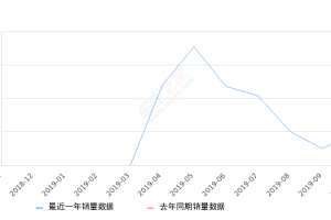 2019年10月份雷凌双擎E+销量478台, 环比增长91.2%