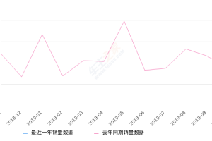 2019年10月份奥迪Q5L销量14360台, 同比增长59.57%