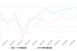 2019年10月份宝马5系销量13133台, 同比下降5.43%