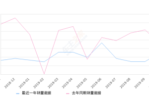 2019年10月份锋范销量3518台, 同比下降22.6%