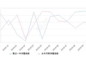 2019年10月份别克GL8销量14695台, 同比增长30.77%