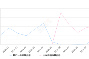 2019年10月份凯越销量1063台, 同比下降33.52%