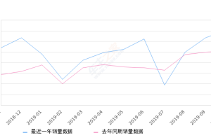 2019年10月份君威销量14145台, 同比增长38.24%