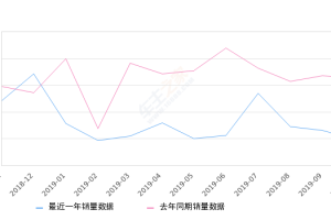 2019年10月份途安销量971台, 同比下降70.23%