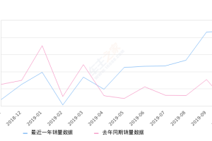 2019年10月份宝来销量36799台, 同比增长132.77%