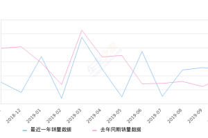 2019年10月份菱智销量5455台, 同比增长11.28%