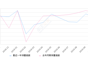 2019年10月份汉兰达销量8793台, 同比下降11.49%