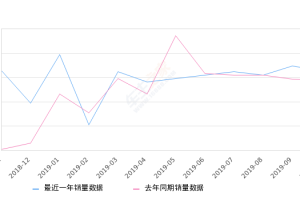 2019年10月份凯美瑞销量16375台, 同比增长13.76%