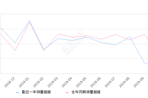 2019年10月份RAV4荣放销量1913台, 同比下降70.14%