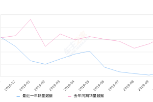 2019年10月份皇冠销量343台, 同比下降89.49%