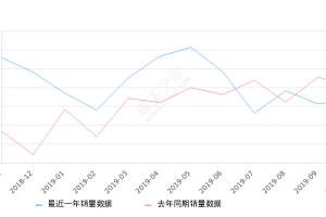 2019年10月份普拉多销量2658台, 同比下降13.7%