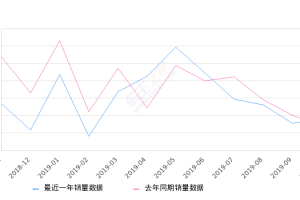 2019年10月份威驰销量3716台, 同比增长10.46%