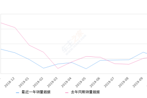 2019年10月份福克斯销量5601台, 同比下降3.36%