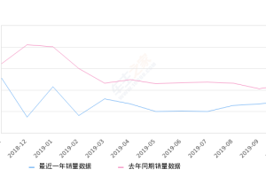 2019年10月份远景销量7388台, 同比下降34.04%