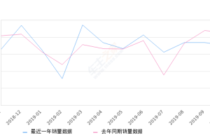 2019年10月份奇骏销量17735台, 同比下降17.38%