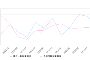 2019年10月份骐达TIIDA销量5837台, 同比增长11.39%