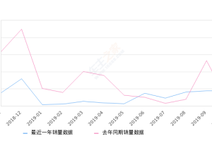 2019年10月份途胜销量4466台, 同比增长164.73%