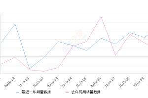 2019年10月份悦动销量10640台, 同比增长86.93%