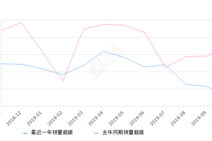 2019年10月份爱丽舍销量630台, 同比下降82.42%