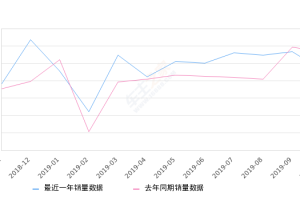 2019年10月份威霆销量935台, 同比下降17.69%